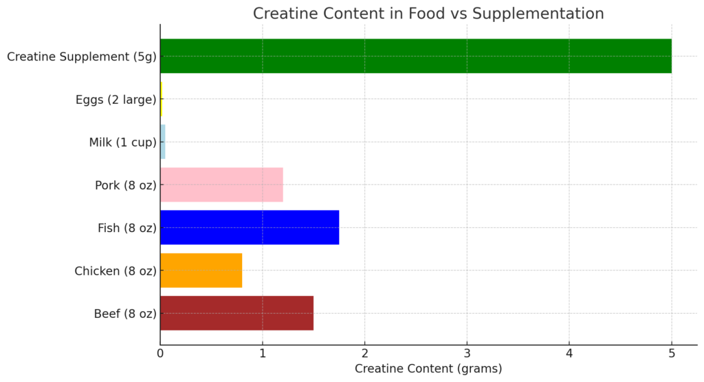 creatine content is higher in supplements than foods